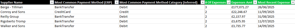 A section of the Supplier Analysis tab from the Excel report that displays the columns related to expenses.