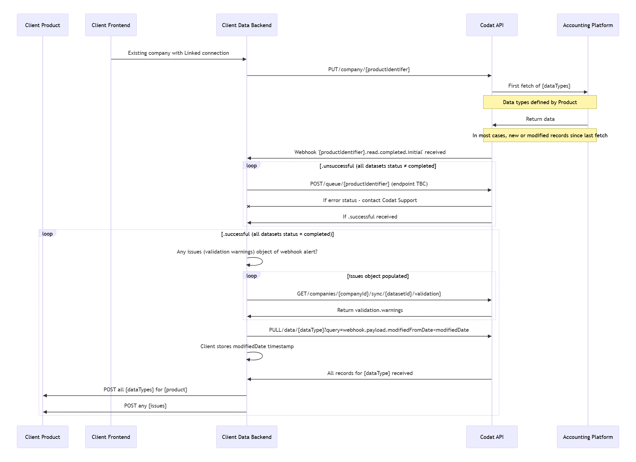 Sync flow diagram for creating new companies with products